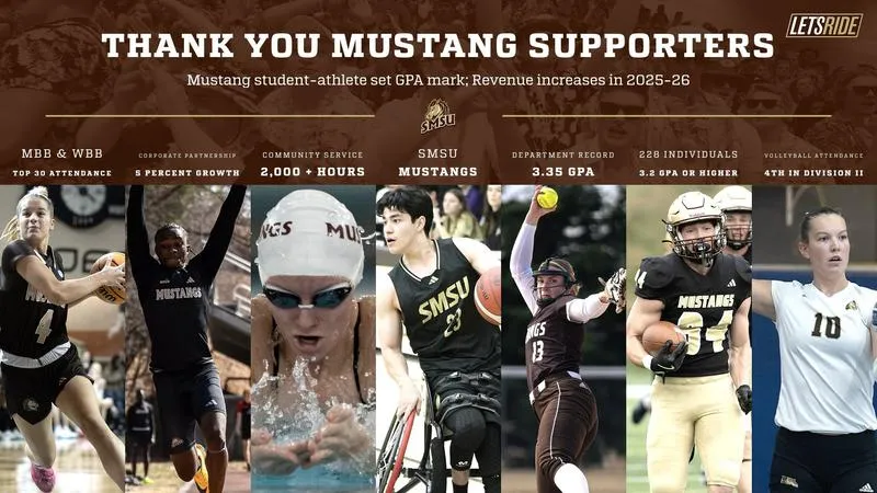 SMSU student-athletes produce record year in classroom; External support continues to grow for Mustang Athletics