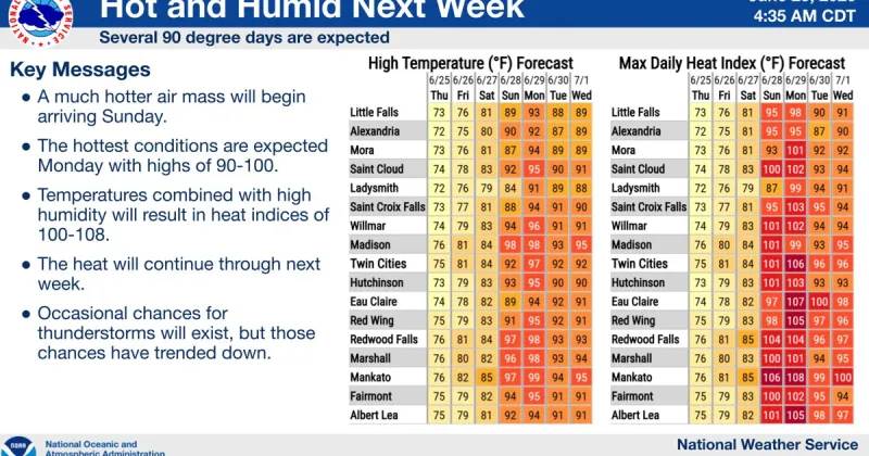 Hot and humid air coming our way this weekend and will last into next week