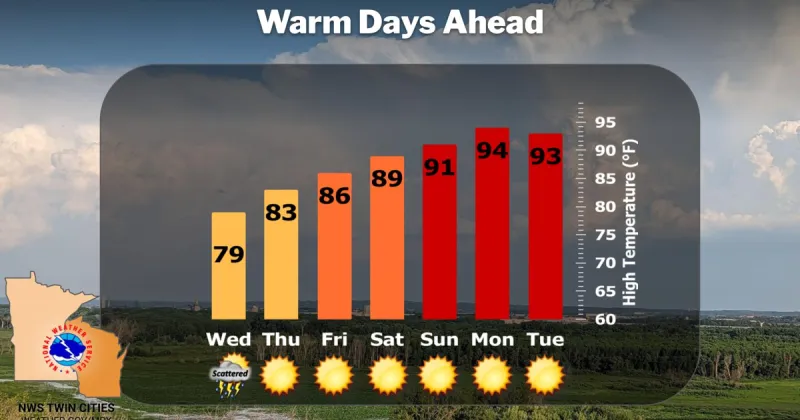 Big warmup coming our way next week, heat index of 100 degrees possible by Sunday
