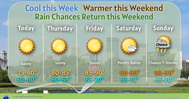 One more comfortable day before temps warm up over the next several days