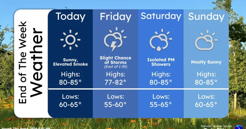Mainly dry period continues locally through Sunday