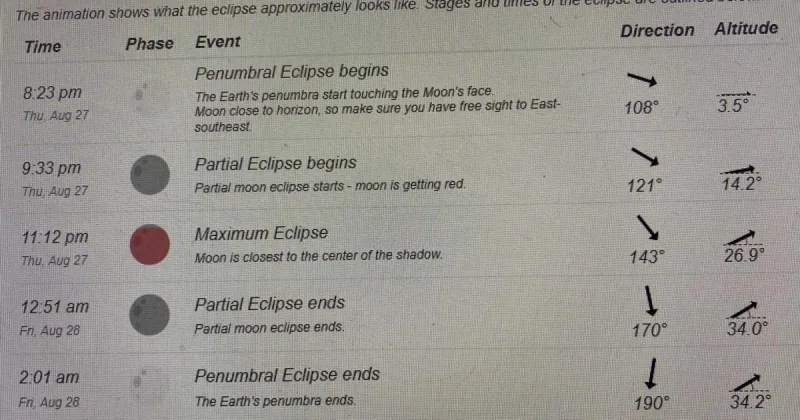 Partial lunar eclipse to take place tonight (Thursday) with good viewing locally