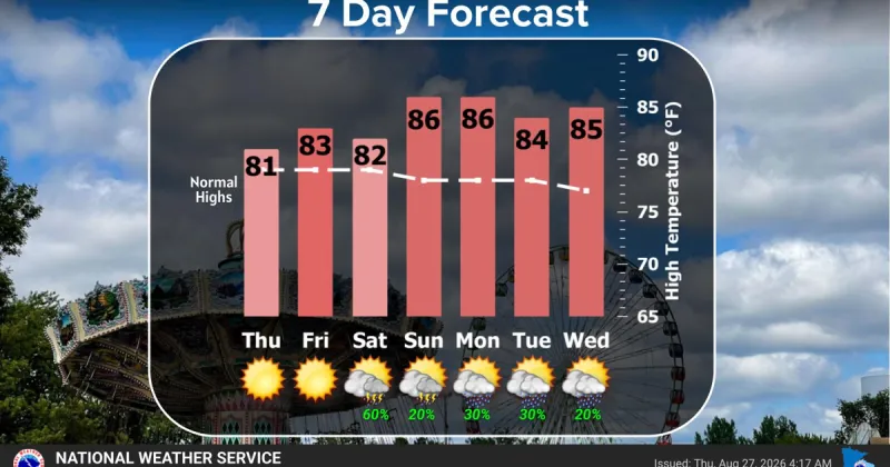 Sunny skies to continue before rain/storm chances arrive Friday night