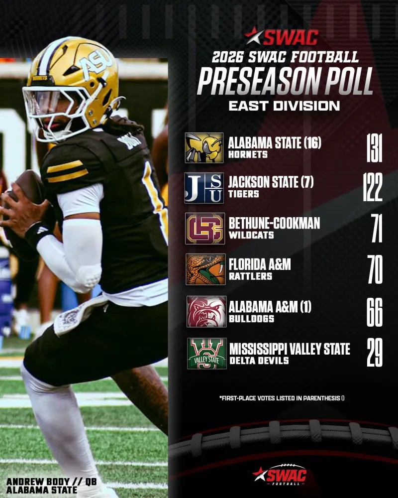 SWAC coaches sound off as HBCU football season kicks into gear