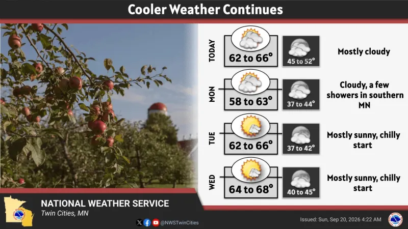 Clouds increase as cool pattern continues