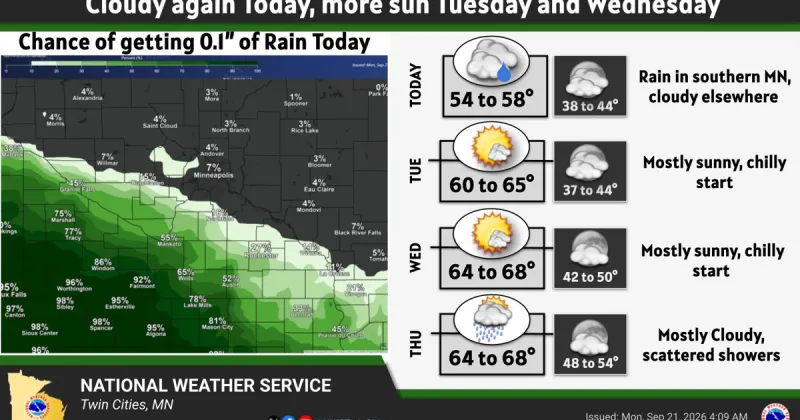Rain likely for today (Monday) in southern Minnesota, dry and cool locally