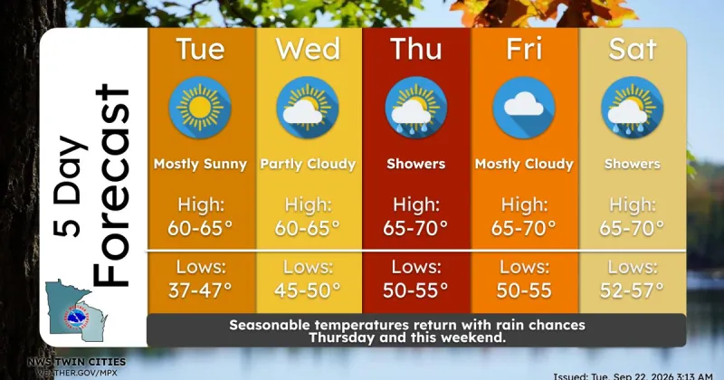 Sunshine expected today (Tuesday) before showers move in Wednesday night