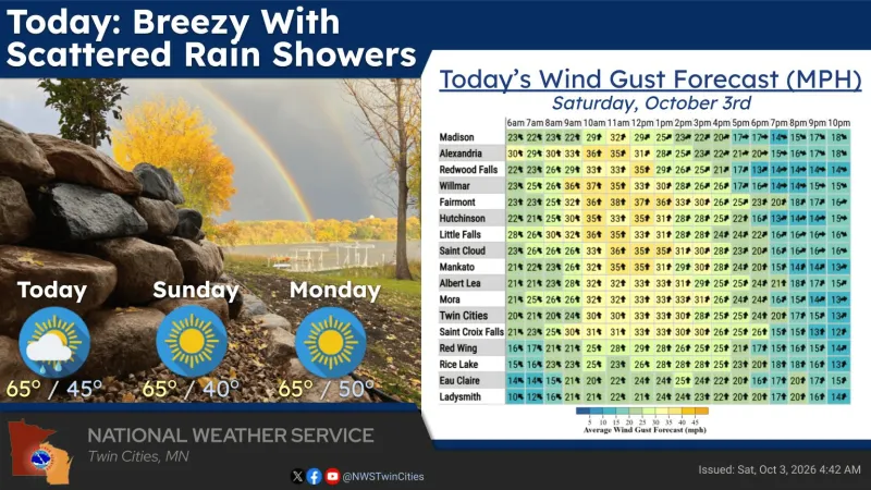 Gusty winds arrive ahead of Saturday's showers