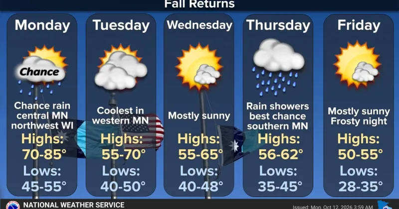 After a warm weekend across MN, more typical fall weather coming our way this week