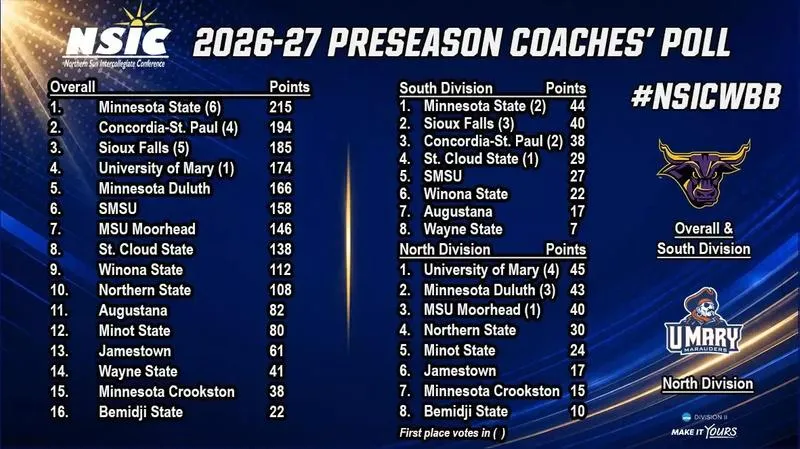 Mavericks Claim No. 1 Spot in NSIC Preseason Coaches Poll