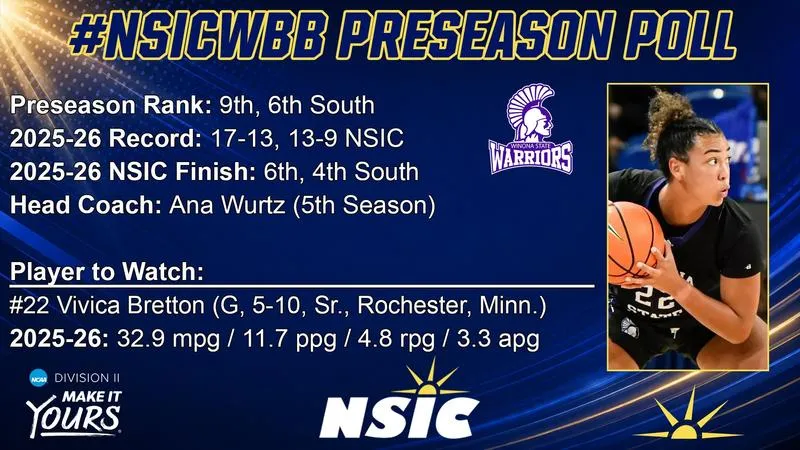 Winona State Picked Ninth in NSIC Preseason Poll