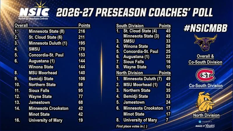 Maverick Men's Basketball Tabbed NSIC Favorites in Preseason Poll; Lewis Named Player to Watch