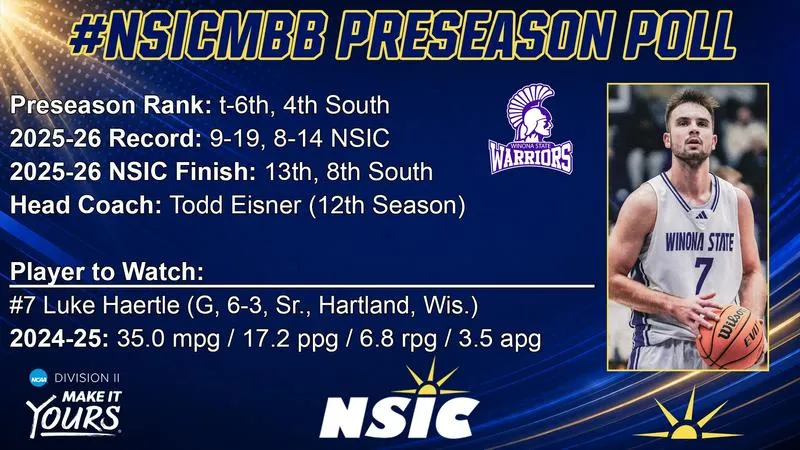 Warriors Selected to Finish Sixth in NSIC Preseason Poll