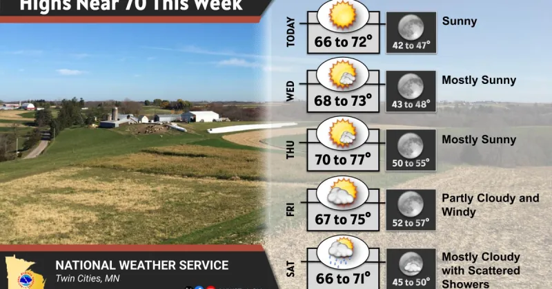 Temps to remain above average for this week, rain chances return Friday