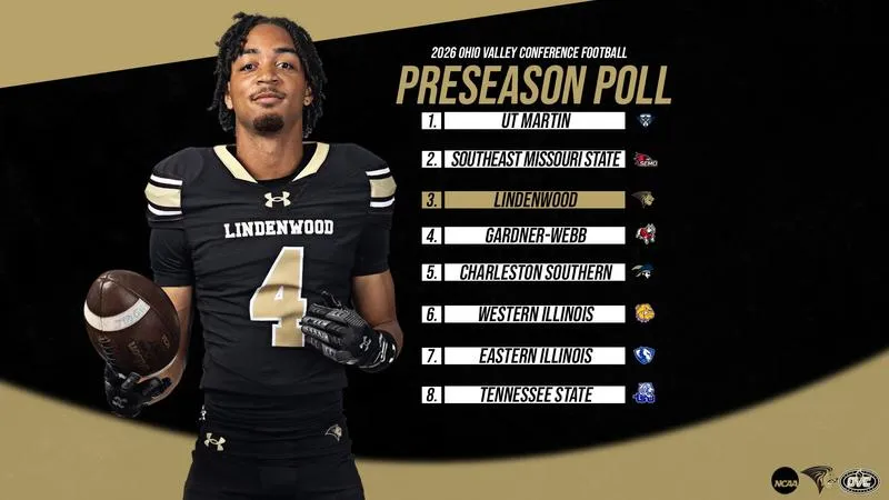 Football Picked Third in Preseason Poll