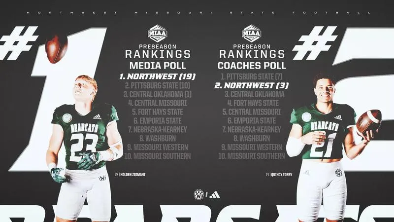 Media picks Bearcats to win MIAA football title; Coaches tab Northwest second in preseason poll
