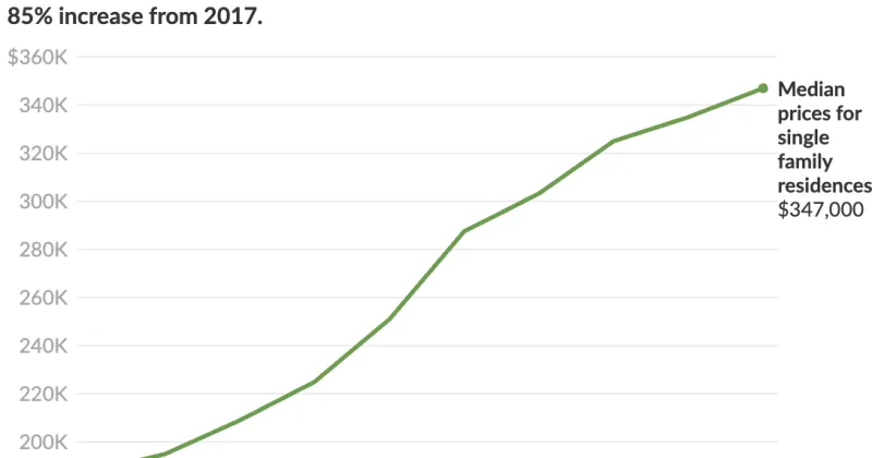 The median price of homes in Columbia breaks record, while home sales slow