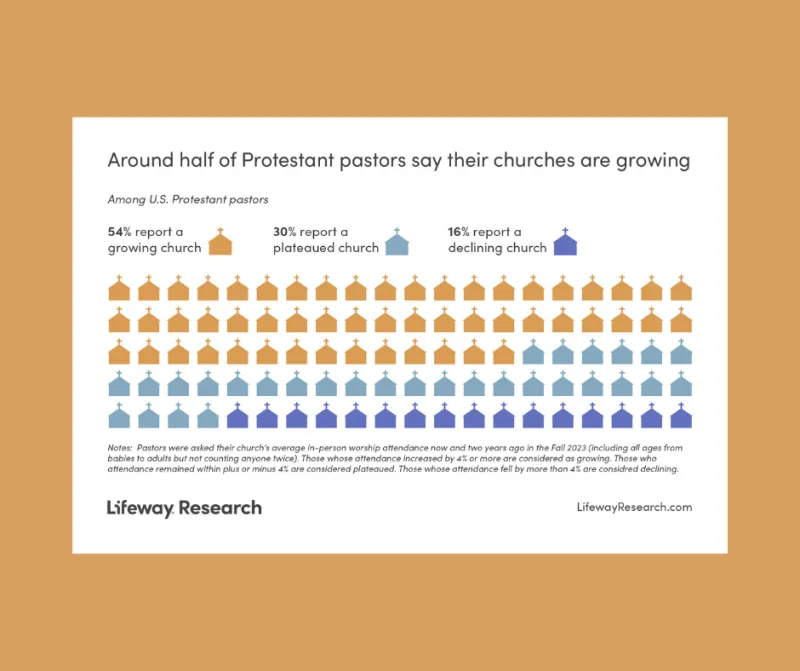 Pastors report growing attendance, but fewer unchurched newcomers, according to Lifeway Research