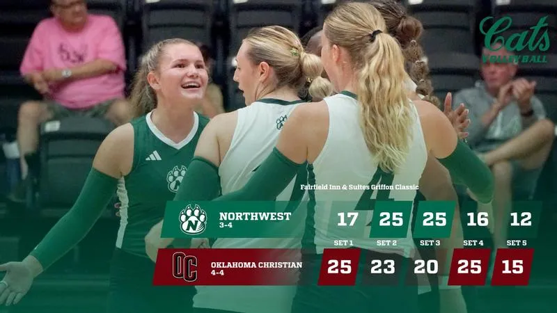 Oklahoma Christian rallies for five-set win over Northwest