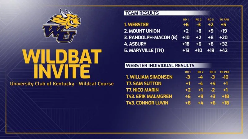 Webster Golf Wins Transylvania WildBat Invite; Simonsen Claims Individual Title