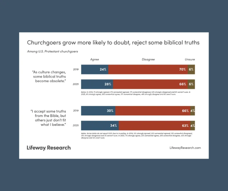 Churchgoers increasingly reject some biblical truths