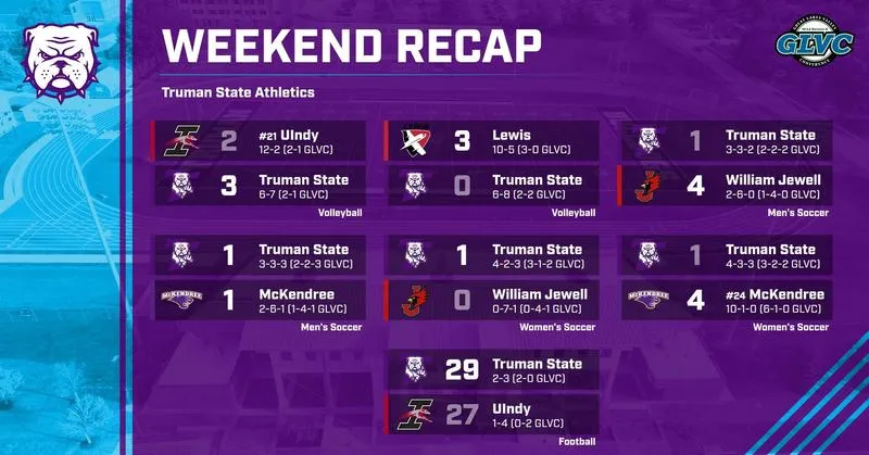 Truman Earns Multiple Historic Victories During Weekend Slate