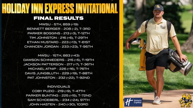 Berger ties for third, men's golf jumps six spots in final round