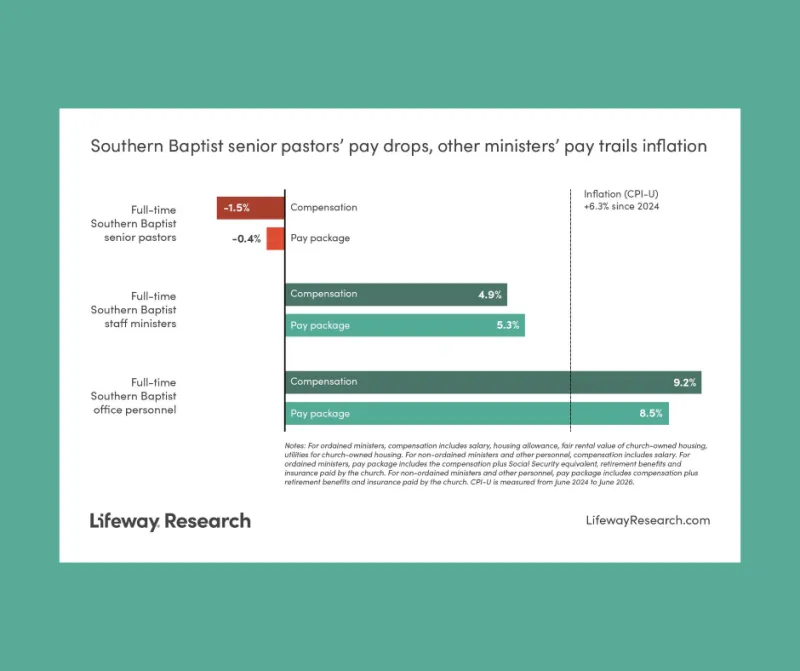Southern Baptist pastor pay stagnant since 2024