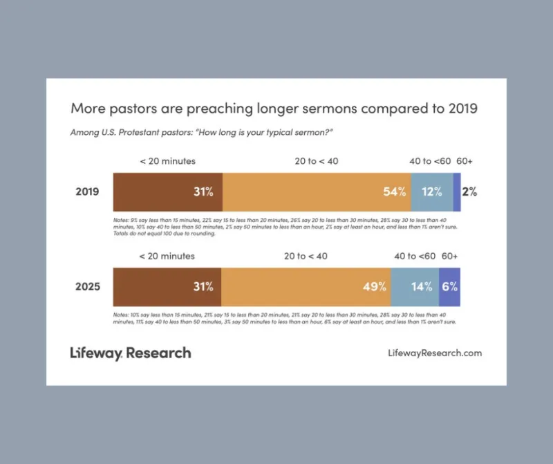 Pastors are preaching longer, with churchgoer support, according to Lifeway Research