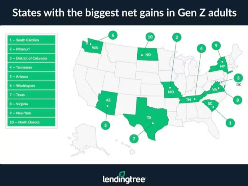 Young Americans are flocking to Missouri, new study finds