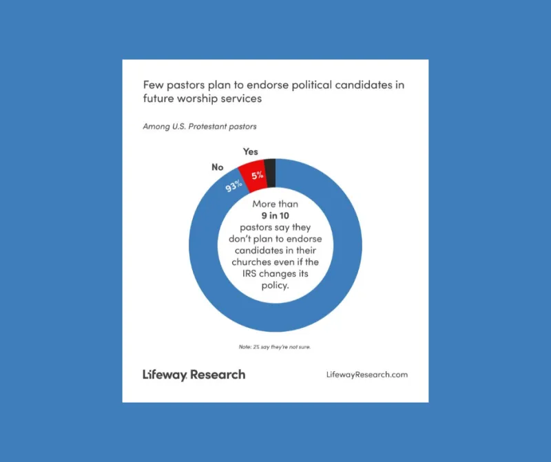 Regardless of legal indecision, few pastors want to endorse candidates in services, according to Lifeway Research