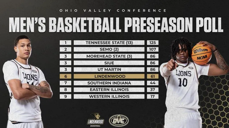 Men's Basketball Picked Sixth In OVC Preseason Poll