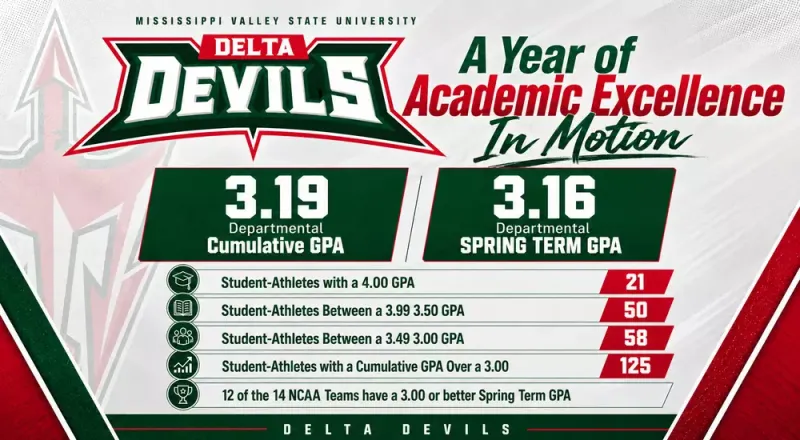 Mississippi Valley State Athletics Achieves Strong Academic Performance in Spring 2026