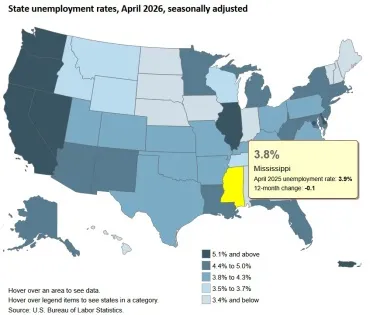 BLS: Mississippi unemployment rate remains unchanged at 3.8% (as of April 2026)