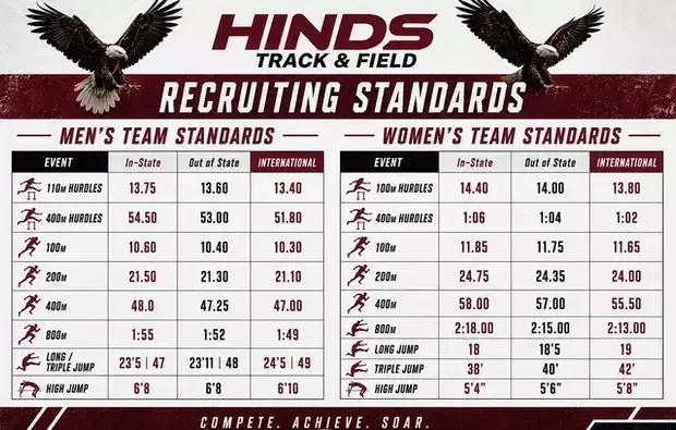 Hinds Community College Sets New Track and Field Recruiting Standards