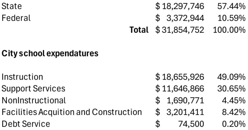 City schools not asking for tax increase for coming year