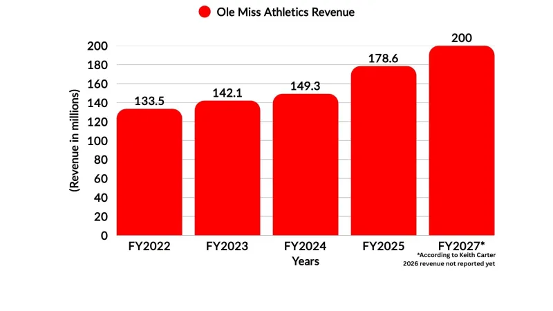 Ole Miss Athletics set for financial first in 2027