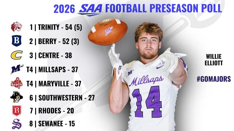 Football Ties For Fourth in 2026 SAA Preseason Poll