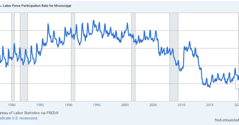 Mississippi Employment Reaches Record High