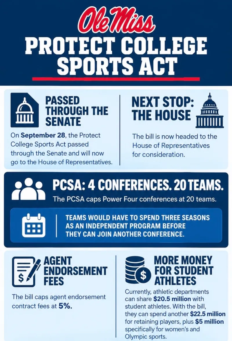 What the Protect College Sports Act means and what's next