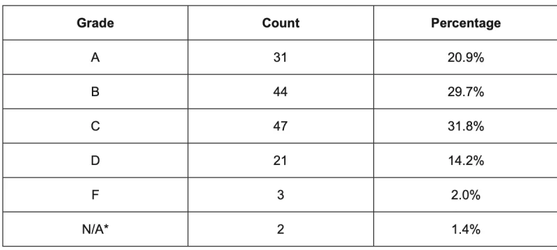 The Grades Are Out. Read 'Em & Weep