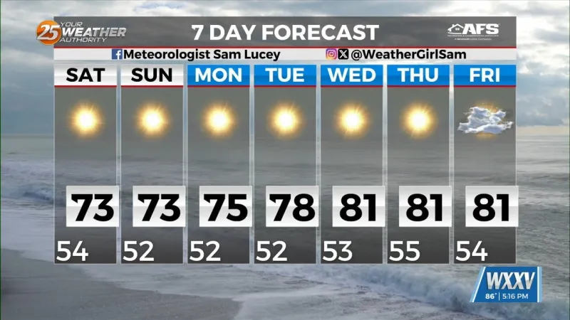 Looking sunny, but feeling much cooler across South Mississippi