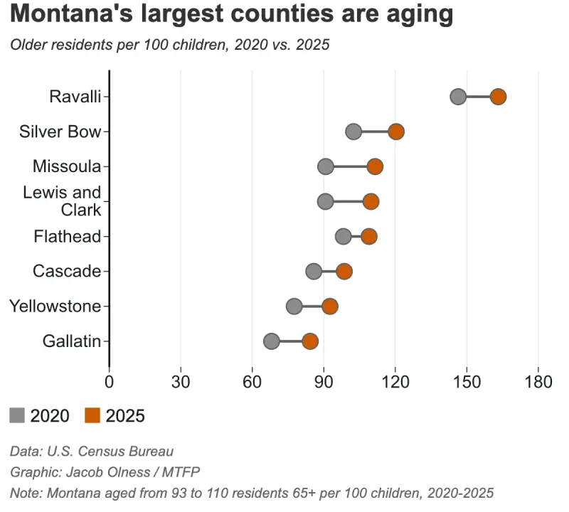 Montana's most populous counties have grown older, census data shows