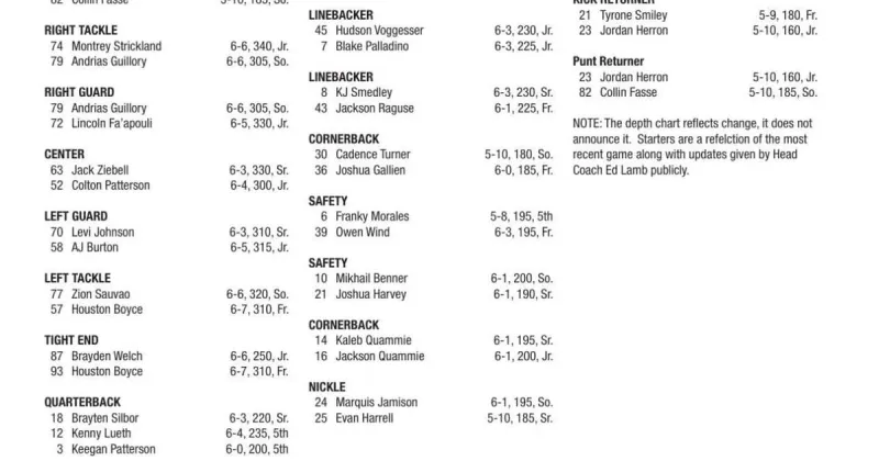 Northern Colorado Bears Week 5 depth chart