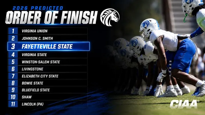 Fayetteville State Picked Third in CIAA Preseason Poll; Seven Broncos Earn Preseason All-Conference Honors