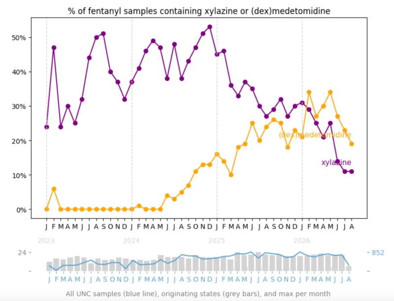 What is Medetomidine? The latest threat in the street drug supply