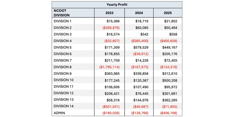 Audit finds issue in NCDOT program