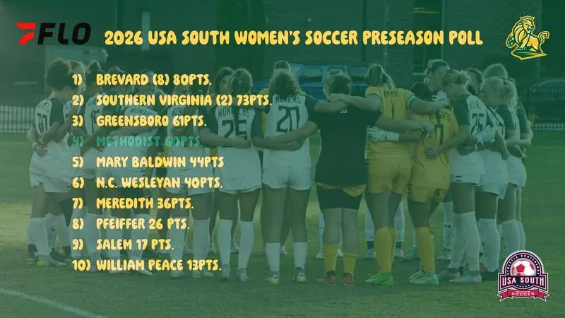 Women's Soccer Places Fourth In USA South Preseason Coaches' Poll