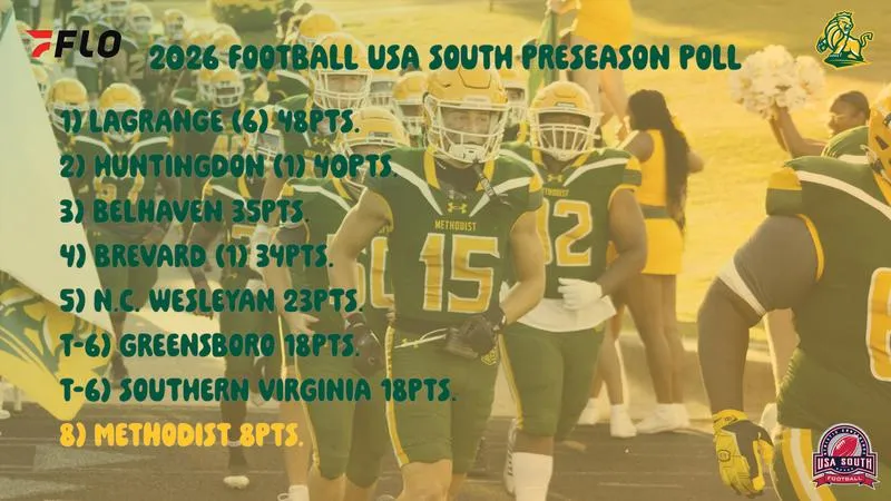 Football Ranks Out Eighth In USA South Preseason Coaches' Poll