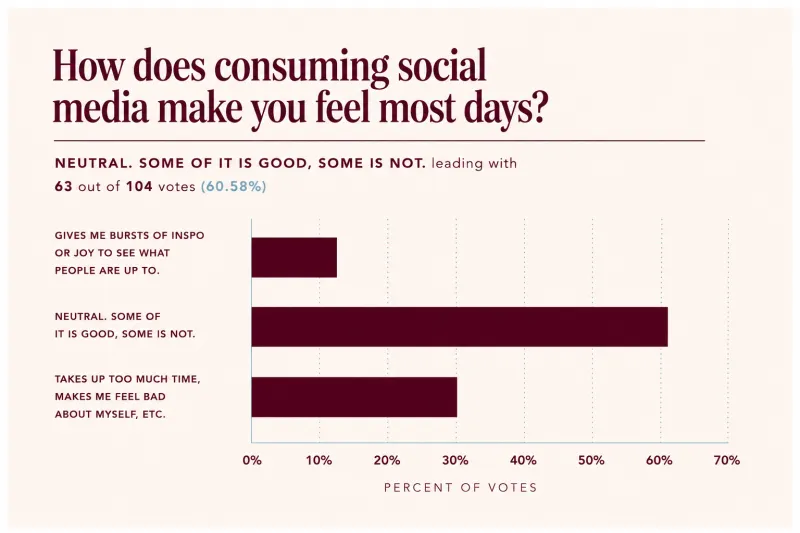 9 in 10 adults don't feel great about social media